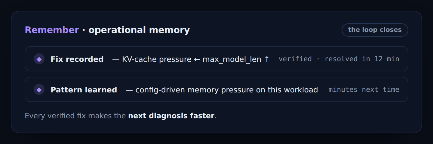 Skyportal operational memory: each verified fix is recorded and the pattern learned, so the next diagnosis resolves in minutes.