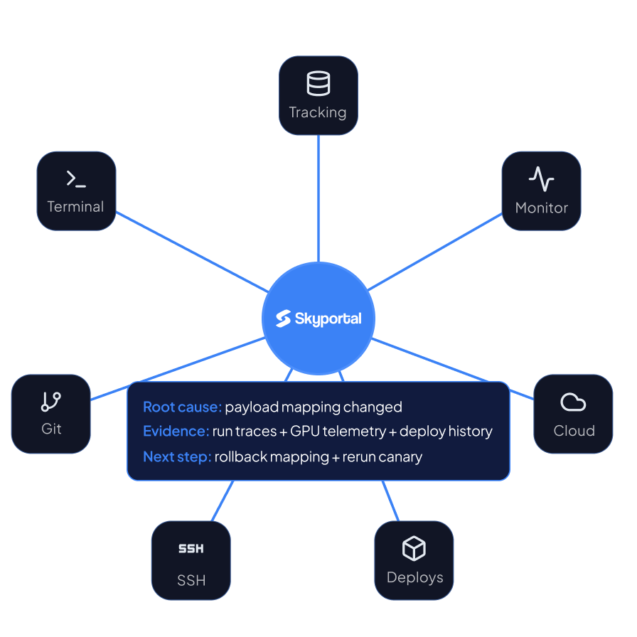 With Skyportal: one MLOps context layer with SARA's root-cause diagnosis.
